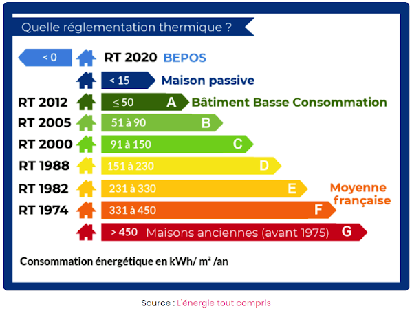 Règlementation thermique RT 2020 - niveau de consommation énergétique